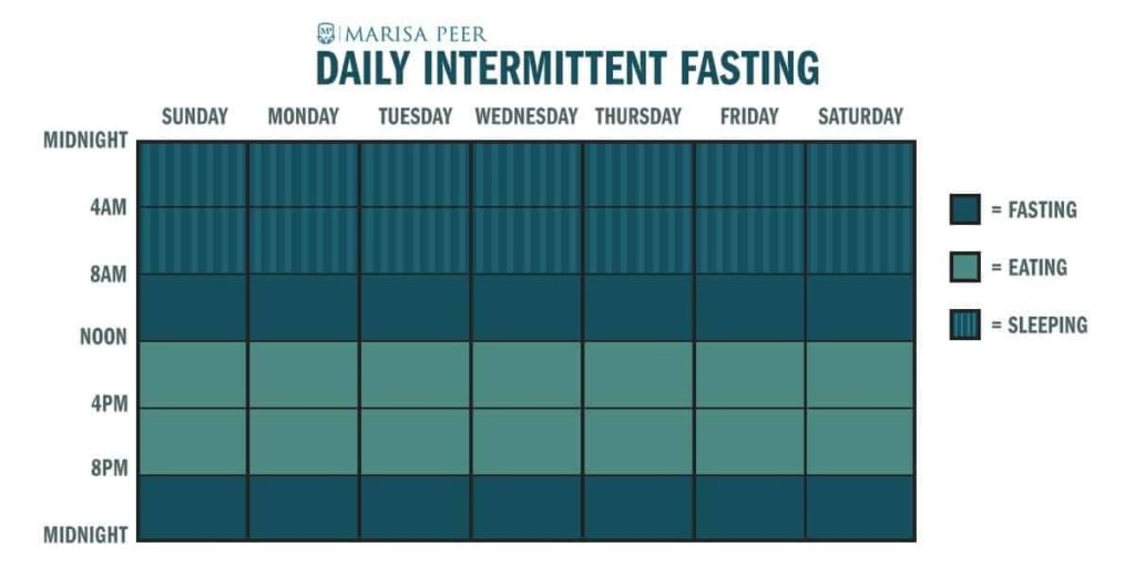daily intermittent fasting