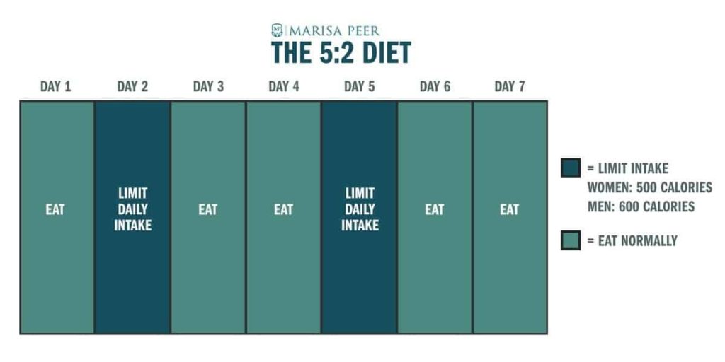 the 5-2 diet IF
