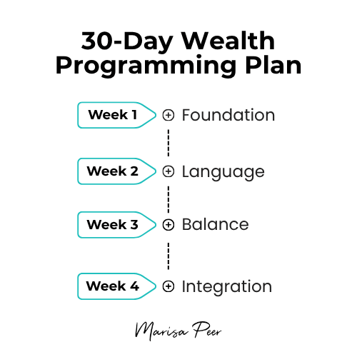 Infographic showing 30-day wealth mindset reprogramming plan in four stages