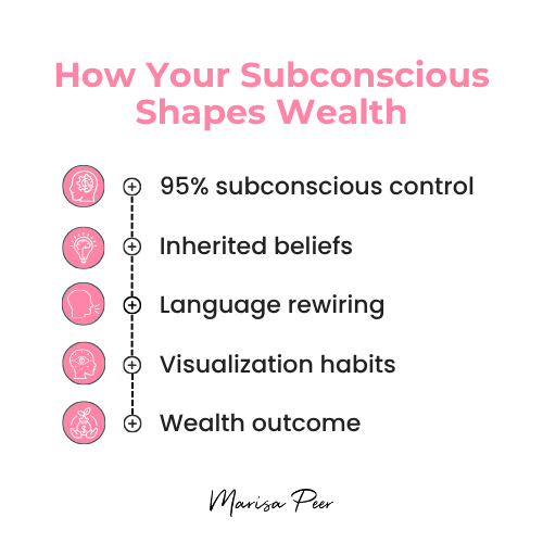 Infographic explaining how subconscious beliefs influence wealth creation