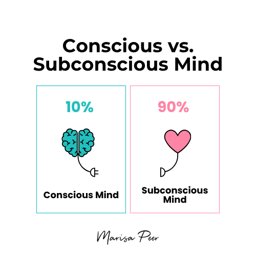 a diagram comparing Conscious and Subconscious Mind